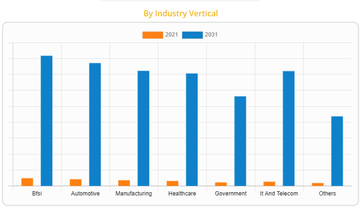 High demand for display-based advertising in BFSI sector drives market share growth in the BFSI segment.