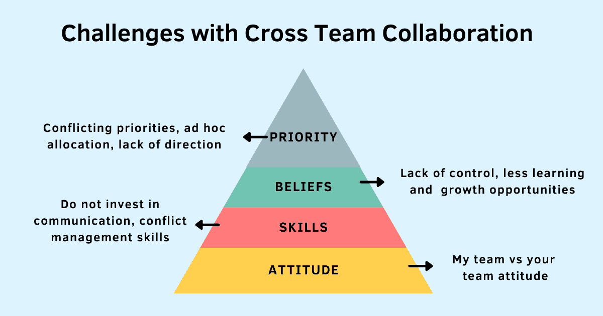 Maximizing Cross Functional Team Collaboration: Strategies for Project ...